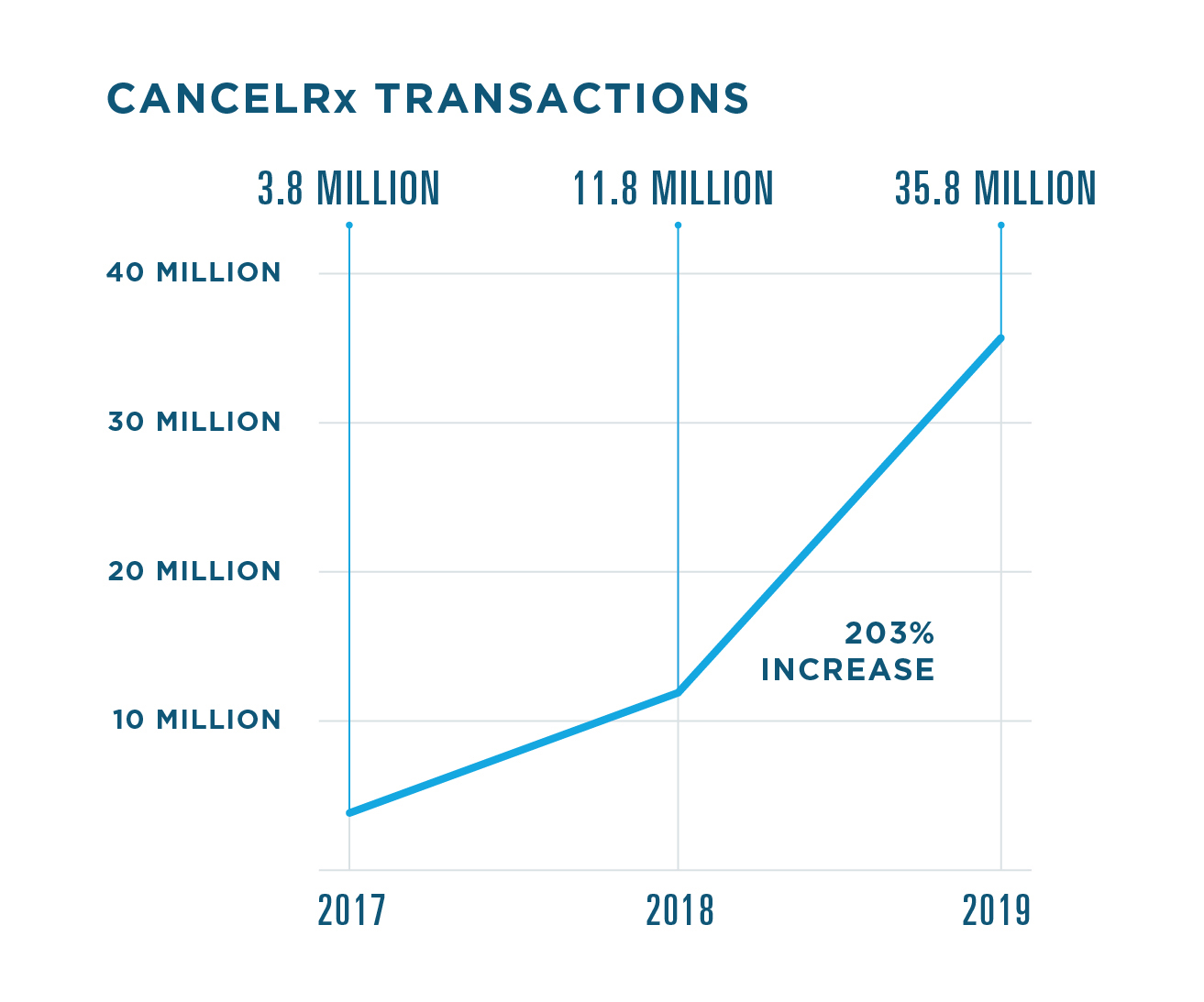 CancelRx transactions increased 203% in 2019, totalling 35.8 million. There were 11.8 million CancelRx transactions in 2018 and 3.8 million in 2017. In 2019, 47% of prescribers were enabled for CancelRx, compared to 29% in 2018 and 13% in 2017.