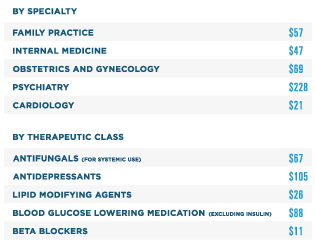 The five specialties saving their patients the most per prescription when a lower-cost alternative is chosen are family practice ($57), internal medicine ($47), obstetrics and gynecology ($69), psychiatry ($228) and cardiology ($21). The five drug types where patient are saving the most per prescription when a lower-cost alternative is chosen are antifungals for systemic use ($67), antidepressants ($105), lipid-modifying agents ($26), blood-glucose-lowering medication excluding insulin ($88) and beta blockers ($11).