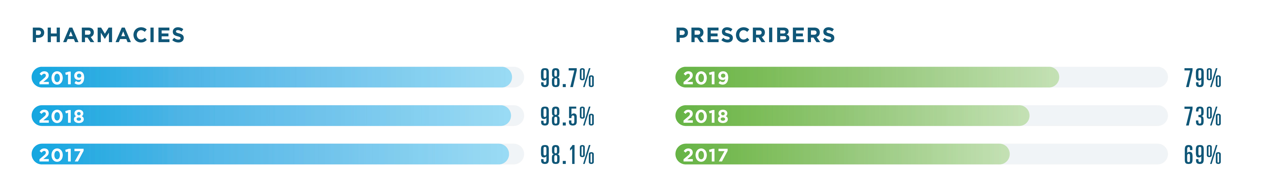 98.7% of pharmacies utilized e-prescribing in 2019, compared to 98.5% in 2018 and 98.1% in 2017. 79% of prescribers utilized e-prescribing in 2019, compared to 73% in 2018 and 69% in 2017.