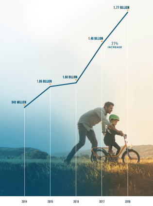 Surescripts delivered 1.77 billion medication histories in 2018, a 21% increase from 1.46 billion in 2017. We delivered 1.08 billion medication histories in 2016, 1.05 billion in 2015 and 848 million in 2014. Note: These figures include only medication history data supplied by pharmacy benefit managers.