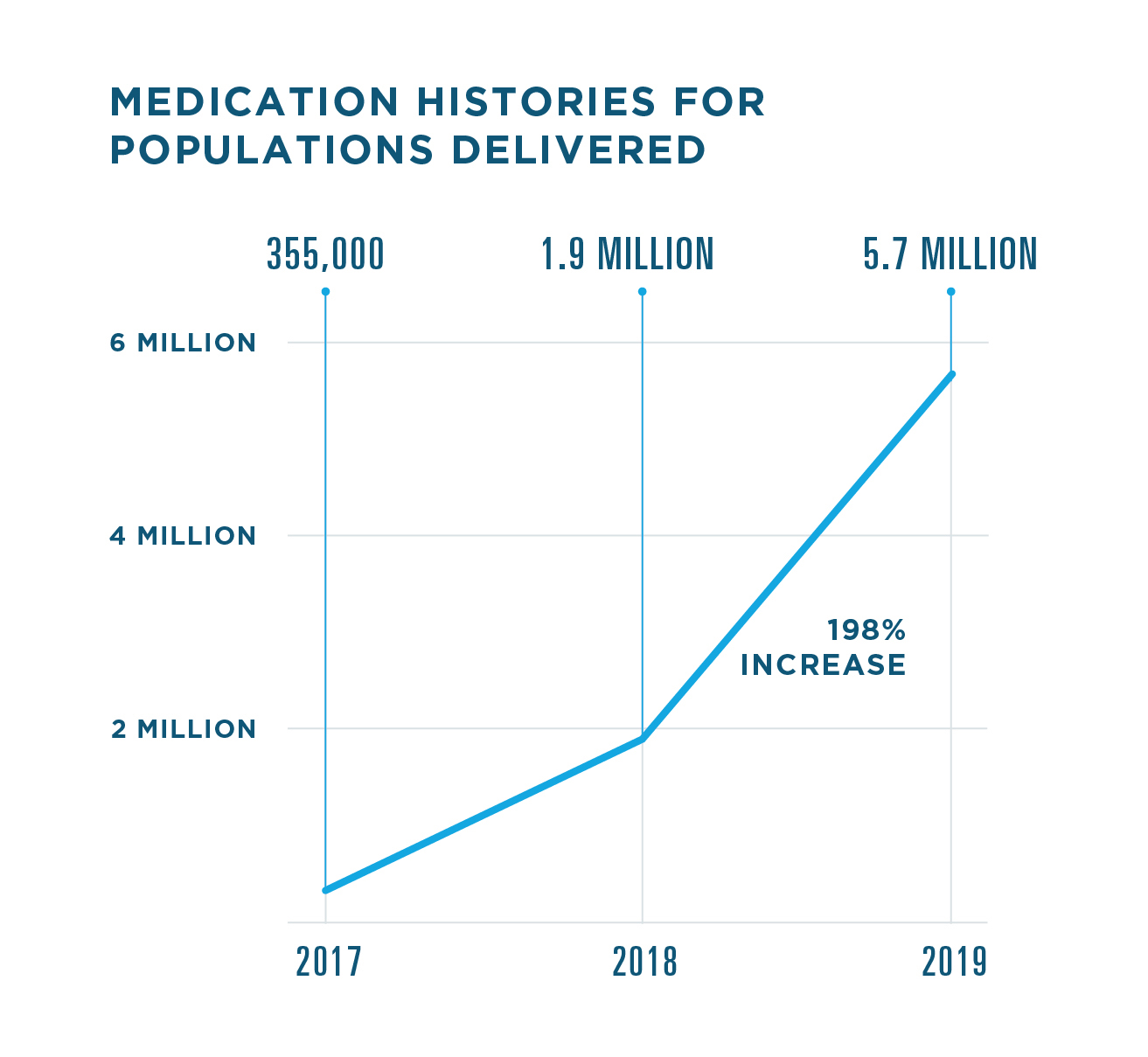 Surescripts delivered 2.18 billion medication histories in 2019, a 19% increase from 1.77 billion in 2018. 1.46 billion medication histories were delivered in 2017. Surescripts also delivered 5.7 million medication histories for populations in 2019, a 198% increase from 1.9 million in 2018. 355,000 medication histories for populations were delivered in 2017.