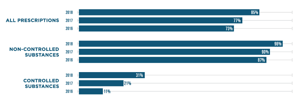 We calculated the percent of all prescriptions written electronically and filled electronically, based on a 16.6% return-to-stock rate. The percentage of all prescriptions written electronically was 85% in 2018, 77% in 2017 and 73% in 2015. The percentage of non-controlled substance prescriptions written electronically was 96% in 2018, 90% in 2017 and 87% in 2015. The percentage of controlled substance prescriptions written electronically was 31% in 2018, 21% in 2017 and 11% in 2015. The percentage of all prescriptions filled electronically was 73% in 2018, 66% in 2017 and 61% in 2015. The percentage of non-controlled substance prescriptions filled electronically was 83% in 2018, 76% in 2017 and 73% in 2015. The percentage of controlled substance prescriptions filled electronically was 26% in 2018, 17% in 2017 and 10% in 2015.