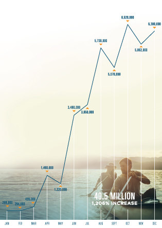 Users performed 40.5 million Real-Time Prescription Benefit checks in 2018, a 1,206% increase from 2017. Monthly benefit checks performed were as follows: 298,000 in January, 294,000 in February, 420,000 in March, 1,490,000 in April, 1,220,000 in May, 3,490,000 in June, 3,850,000 in July, 5,730,000 in August, 5,070,000 in September, 6,520,000 in October, 5,862,000 in November and 6,300,000 in December.