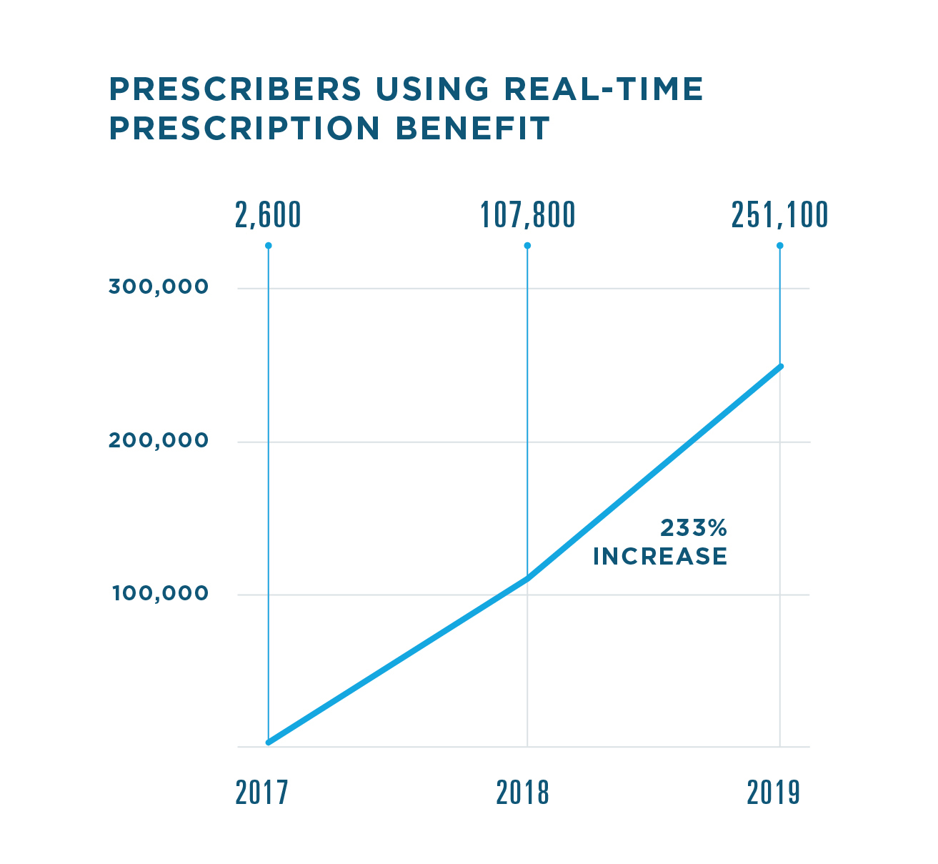 Real-Time Prescription Benefit checks increased 336% in 2019, reaching 136.1 million transactions. There were 40.5 million transactions in 2018 and 3.1 million in 2017. 251,000 prescribers used Real-Time Prescription Benefit in 2019, an increase of 233%. 107,800 prescribers used it in 2018 and 2,600 used it in 2017.
