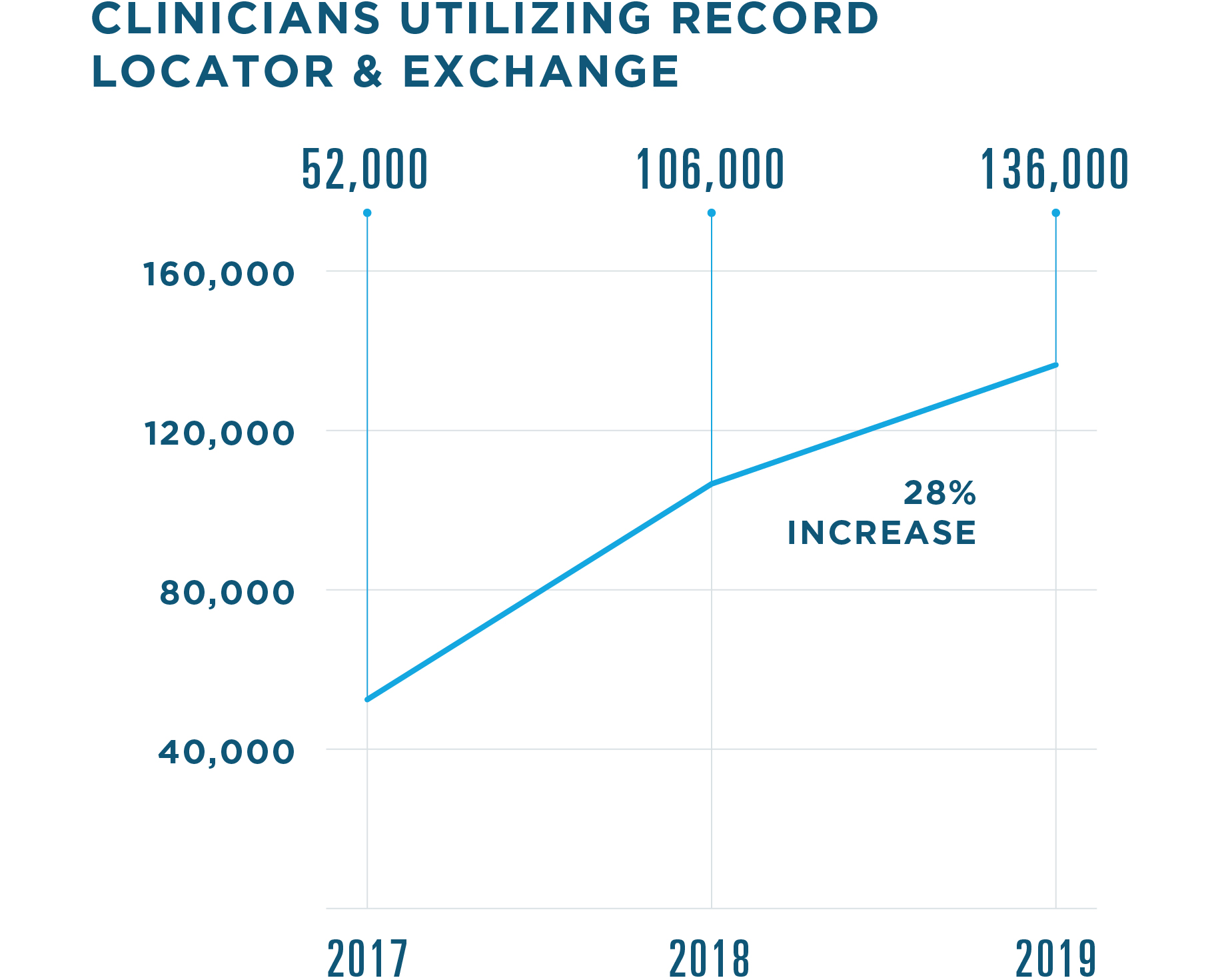 136,000 clinicians utilized Record Locator & Exchange in 2019, a 28% increase from 106,000 in 2018. 52,000 used the service in 2017.