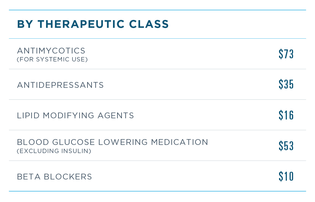 On average, family practitioners using Real-Time Prescription Benefit to find a lower-cost alternative saved their patients $56 per prescription, internists saved $35, OB-GYNs saved $78, psychiatrists saved $89 and cardiologists saved $16. The average savings per prescription when a lower-cost alternative was chosen was $73 for antimycotics for systemic use, $35 for antidepressants, $16 for lipid modifying agents, $53 for blood glucose lowering medication (excluding insulin) and $10 for beta blockers.
