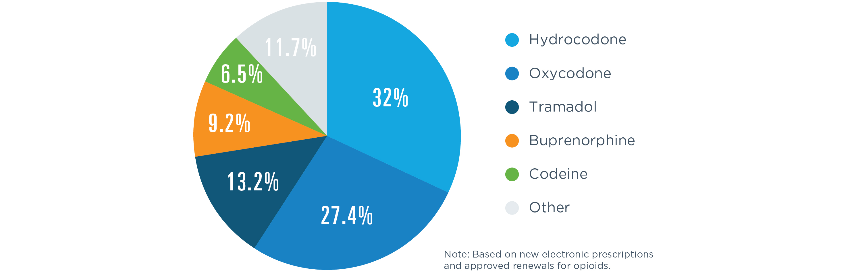32% of opioid e-prescriptions were for hydrocodone, 27.4% were for oxycodone, 13.2% were for tramadol, 9.2% were for buprenorphine and 6.5% were for codeine.