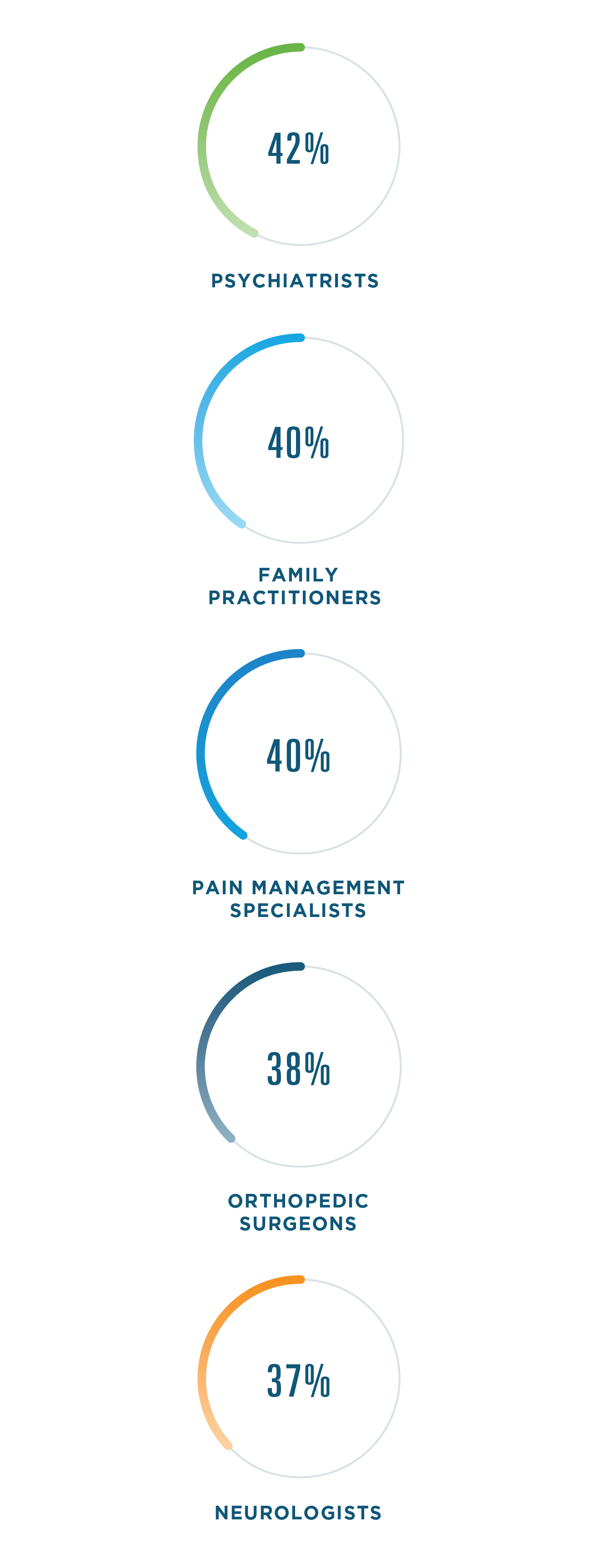 42% of psychiatrists, 40% of family practitioners and pain management specialists, 38% of orthopedic surgeons and 37% of neurologists used EPCS in 2019.